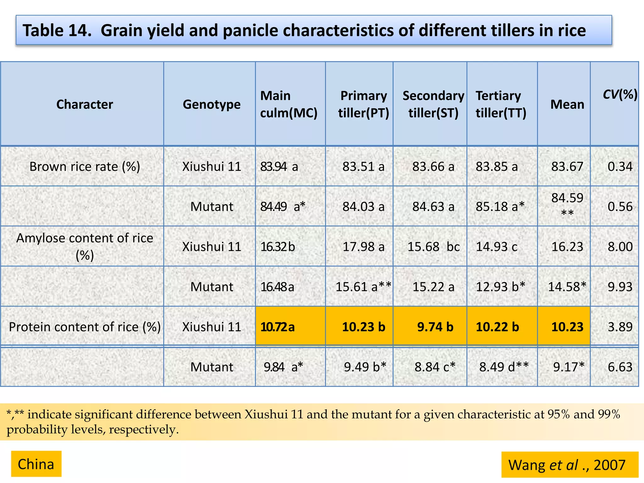 Character Genotype
Main
culm(MC)
Primary
tiller(PT)
Secondary
tiller(ST)
Tertiary
tiller(TT)
Mean
CV(%)
Brown rice rate (%) Xiushui 11 83.94 a 83.51 a 83.66 a 83.85 a 83.67 0.34
Mutant 84.49 a* 84.03 a 84.63 a 85.18 a*
84.59
**
0.56
Amylose content of rice
(%)
Xiushui 11 16.32b 17.98 a 15.68 bc 14.93 c 16.23 8.00
Mutant 16.48a 15.61 a** 15.22 a 12.93 b* 14.58* 9.93
Protein content of rice (%) Xiushui 11 10.72a 10.23 b 9.74 b 10.22 b 10.23 3.89
Mutant 9.84 a* 9.49 b* 8.84 c* 8.49 d** 9.17* 6.63
Table 14. Grain yield and panicle characteristics of different tillers in rice
*,** indicate significant difference between Xiushui 11 and the mutant for a given characteristic at 95% and 99%
probability levels, respectively.
Wang et al ., 2007China
 