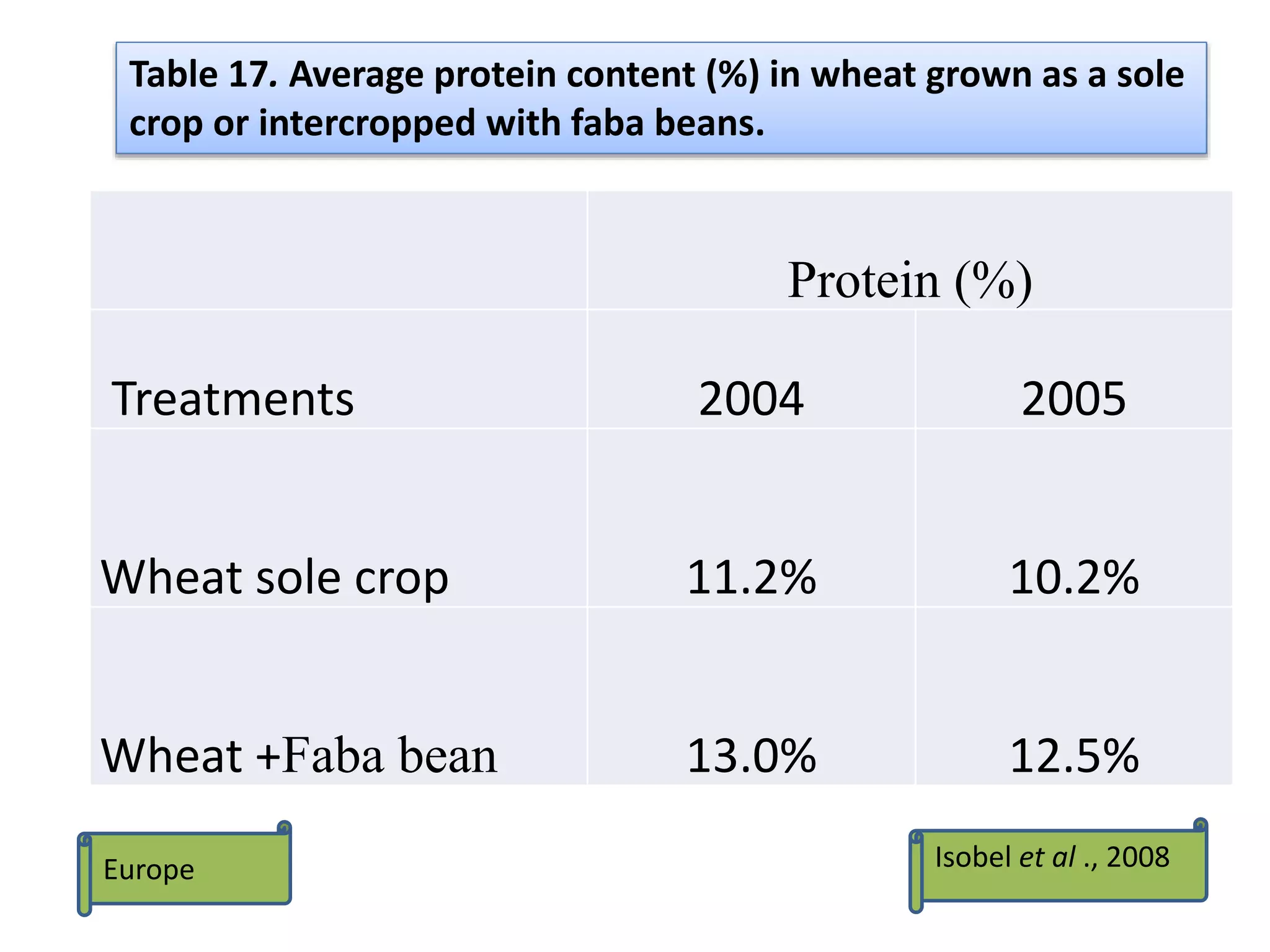 Protein (%)
Treatments 2004 2005
Wheat sole crop 11.2% 10.2%
Wheat +Faba bean 13.0% 12.5%
Table 17. Average protein content (%) in wheat grown as a sole
crop or intercropped with faba beans.
Isobel et al ., 2008Europe
 