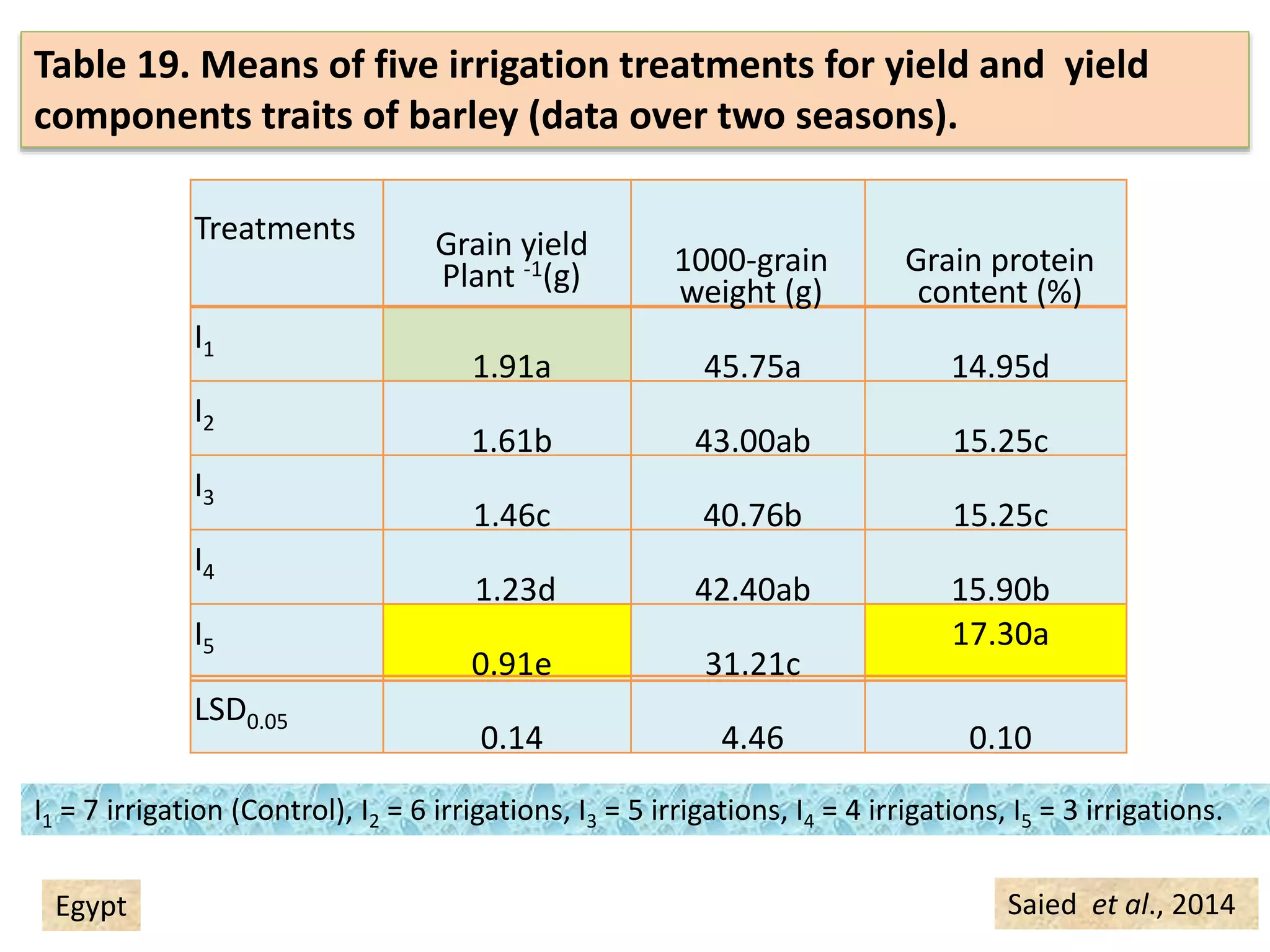 Treatments Grain yield
Plant -1(g) 1000-grain
weight (g)
Grain protein
content (%)
I1
1.91a 45.75a 14.95d
I2
1.61b 43.00ab 15.25c
I3
1.46c 40.76b 15.25c
I4
1.23d 42.40ab 15.90b
I5
0.91e 31.21c
17.30a
LSD0.05
0.14 4.46 0.10
I1 = 7 irrigation (Control), I2 = 6 irrigations, I3 = 5 irrigations, I4 = 4 irrigations, I5 = 3 irrigations.
Table 19. Means of five irrigation treatments for yield and yield
components traits of barley (data over two seasons).
Saied et al., 2014Egypt
 
