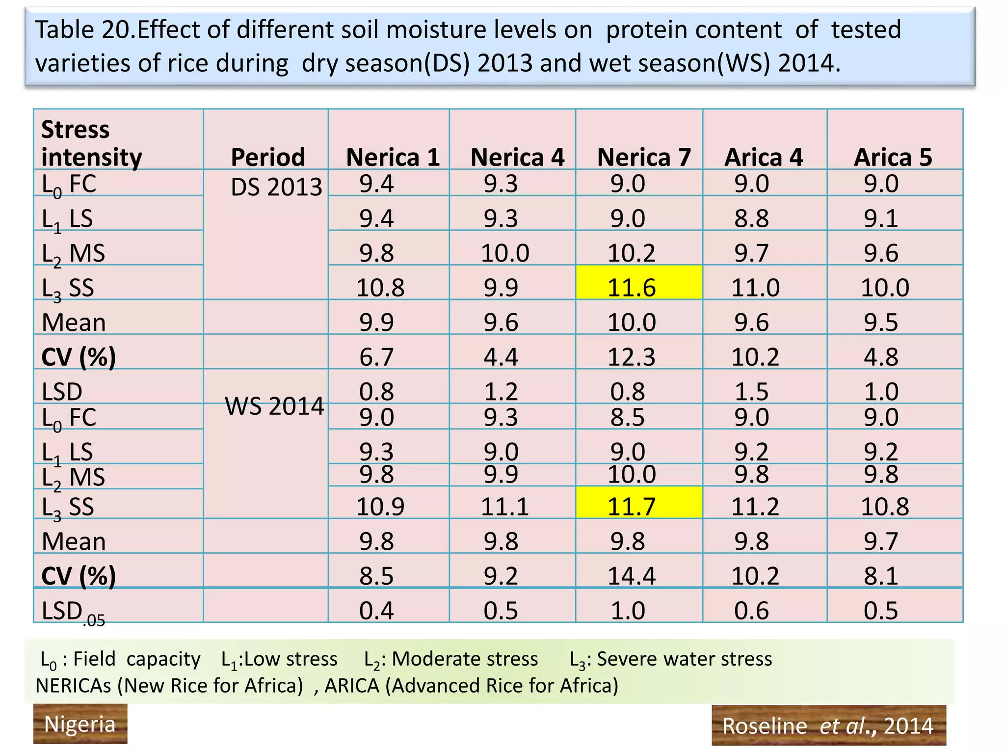 Stress
intensity Period Nerica 1 Nerica 4 Nerica 7 Arica 4 Arica 5
L0 FC DS 2013 9.4 9.3 9.0 9.0 9.0
L1 LS 9.4 9.3 9.0 8.8 9.1
L2 MS 9.8 10.0 10.2 9.7 9.6
L3 SS 10.8 9.9 11.6 11.0 10.0
Mean 9.9 9.6 10.0 9.6 9.5
CV (%) 6.7 4.4 12.3 10.2 4.8
LSD 0.8 1.2 0.8 1.5 1.0
L0 FC WS 2014 9.0 9.3 8.5 9.0 9.0
L1 LS 9.3 9.0 9.0 9.2 9.2
L2 MS 9.8 9.9 10.0 9.8 9.8
10.9 11.1 11.7 11.2 10.8L3 SS
Mean 9.8 9.8 9.8 9.8 9.7
CV (%) 8.5 9.2 14.4 10.2 8.1
LSD.05 0.4 0.5 1.0 0.6 0.5
Table 20.Effect of different soil moisture levels on protein content of tested
varieties of rice during dry season(DS) 2013 and wet season(WS) 2014.
Roseline et al., 2014Nigeria
L0 : Field capacity L1:Low stress L2: Moderate stress L3: Severe water stress
NERICAs (New Rice for Africa) , ARICA (Advanced Rice for Africa)
 