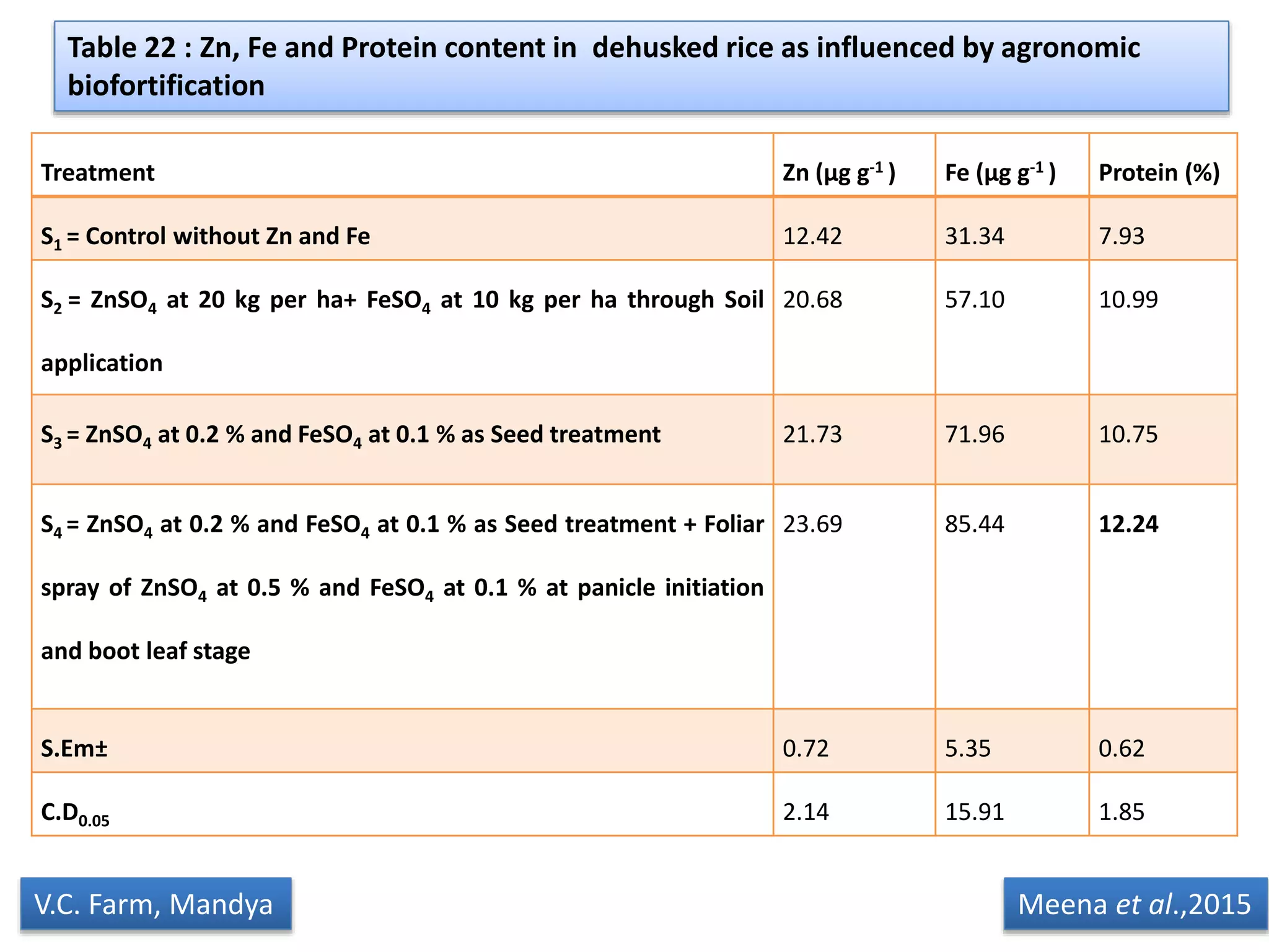 Treatment Zn (µg g-1 ) Fe (µg g-1 ) Protein (%)
S1 = Control without Zn and Fe 12.42 31.34 7.93
S2 = ZnSO4 at 20 kg per ha+ FeSO4 at 10 kg per ha through Soil
application
20.68 57.10 10.99
S3 = ZnSO4 at 0.2 % and FeSO4 at 0.1 % as Seed treatment 21.73 71.96 10.75
S4 = ZnSO4 at 0.2 % and FeSO4 at 0.1 % as Seed treatment + Foliar
spray of ZnSO4 at 0.5 % and FeSO4 at 0.1 % at panicle initiation
and boot leaf stage
23.69 85.44 12.24
S.Em± 0.72 5.35 0.62
C.D0.05 2.14 15.91 1.85
Table 22 : Zn, Fe and Protein content in dehusked rice as influenced by agronomic
biofortification
Meena et al.,2015V.C. Farm, Mandya
 