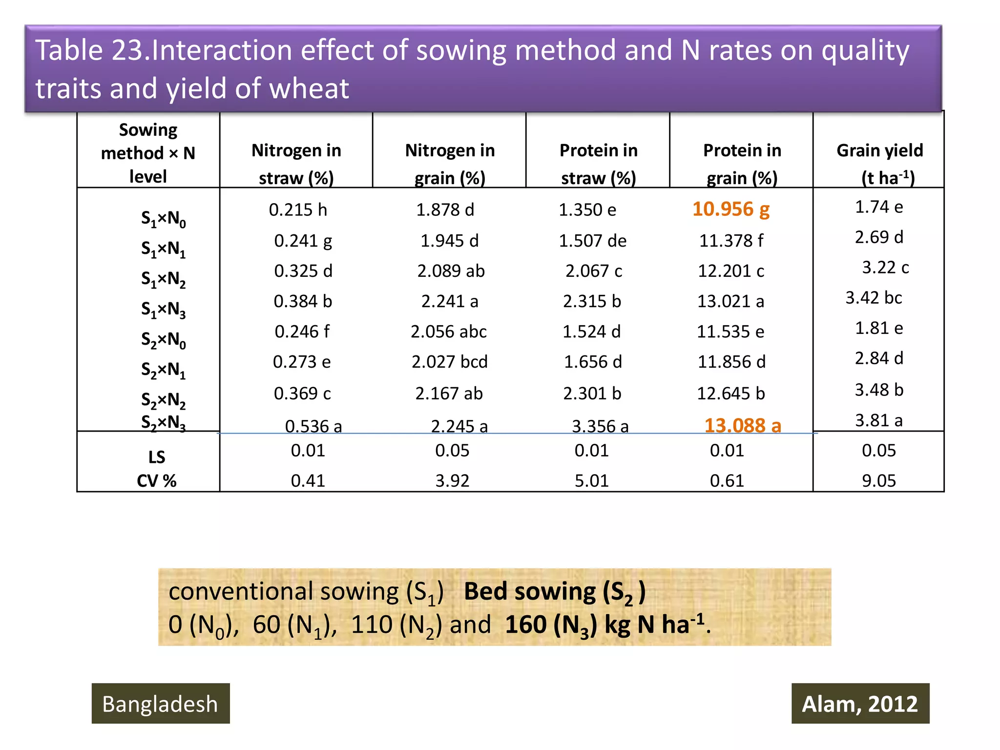Sowing
method × N
level
Nitrogen in
straw (%)
Nitrogen in
grain (%)
Protein in
straw (%)
Protein in
grain (%)
Grain yield
(t ha-1)
S1×N0
S1×N1
S1×N2
S1×N3
S2×N0
S2×N1
S2×N2
S2×N3
0.215 h 1.878 d 1.350 e 10.956 g
0.241 g 1.945 d 1.507 de 11.378 f
0.325 d 2.089 ab 2.067 c 12.201 c
0.384 b 2.241 a 2.315 b 13.021 a
0.246 f 2.056 abc 1.524 d 11.535 e
0.273 e 2.027 bcd 1.656 d 11.856 d
0.369 c 2.167 ab 2.301 b 12.645 b
0.536 a 2.245 a 3.356 a 13.088 a
0.01 0.05 0.01 0.01
0.41 3.92 5.01 0.61
1.74 e
2.69 d
3.22 c
3.42 bc
1.81 e
2.84 d
3.48 b
3.81 a
LS
CV %
0.05
9.05
Table 23.Interaction effect of sowing method and N rates on quality
traits and yield of wheat
conventional sowing (S1) Bed sowing (S2 )
0 (N0), 60 (N1), 110 (N2) and 160 (N3) kg N ha-1.
Alam, 2012Bangladesh
 