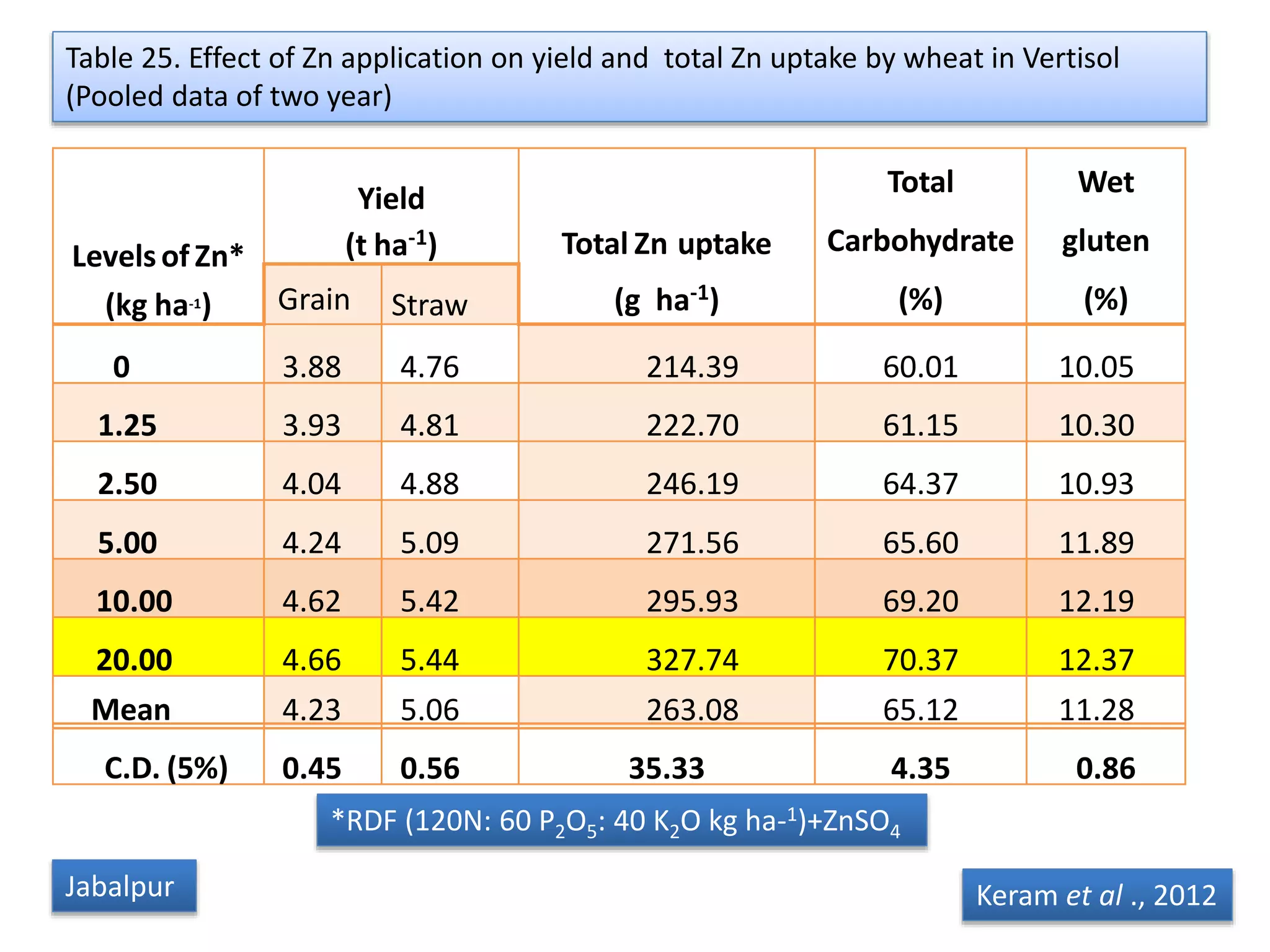 Levelsof Zn*
(kg ha-1)
Yield
(t ha-1) Total Zn uptake
(g ha-1)
Total
Carbohydrate
(%)
Wet
gluten
(%)Grain Straw
0 3.88 4.76 214.39 60.01 10.05
1.25 3.93 4.81 222.70 61.15 10.30
2.50 4.04 4.88 246.19 64.37 10.93
5.00 4.24 5.09 271.56 65.60 11.89
10.00 4.62 5.42 295.93 69.20 12.19
20.00 4.66 5.44 327.74 70.37 12.37
Mean 4.23 5.06 263.08 65.12 11.28
C.D. (5%) 0.45 0.56 35.33 4.35 0.86
Table 25. Effect of Zn application on yield and total Zn uptake by wheat in Vertisol
(Pooled data of two year)
Keram et al ., 2012Jabalpur
*RDF (120N: 60 P2O5: 40 K2O kg ha-1)+ZnSO4
 