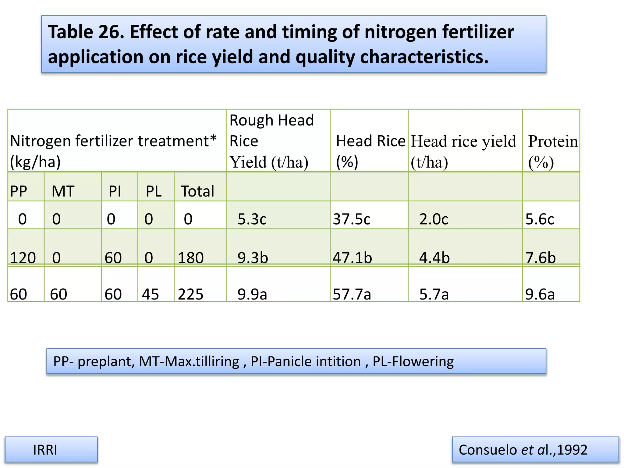Nitrogen fertilizer treatment*
(kg/ha)
Rough Head
Rice
Yield (t/ha)
Head Rice
(%)
Head rice yield
(t/ha)
Protein
(%)
PP MT PI PL Total
0 0 0 0 0 5.3c 37.5c 2.0c 5.6c
120 0 60 0 180 9.3b 47.1b 4.4b 7.6b
60 60 60 45 225 9.9a 57.7a 5.7a 9.6a
Table 26. Effect of rate and timing of nitrogen fertilizer
application on rice yield and quality characteristics.
Consuelo et al.,1992IRRI
PP- preplant, MT-Max.tilliring , PI-Panicle intition , PL-Flowering
 