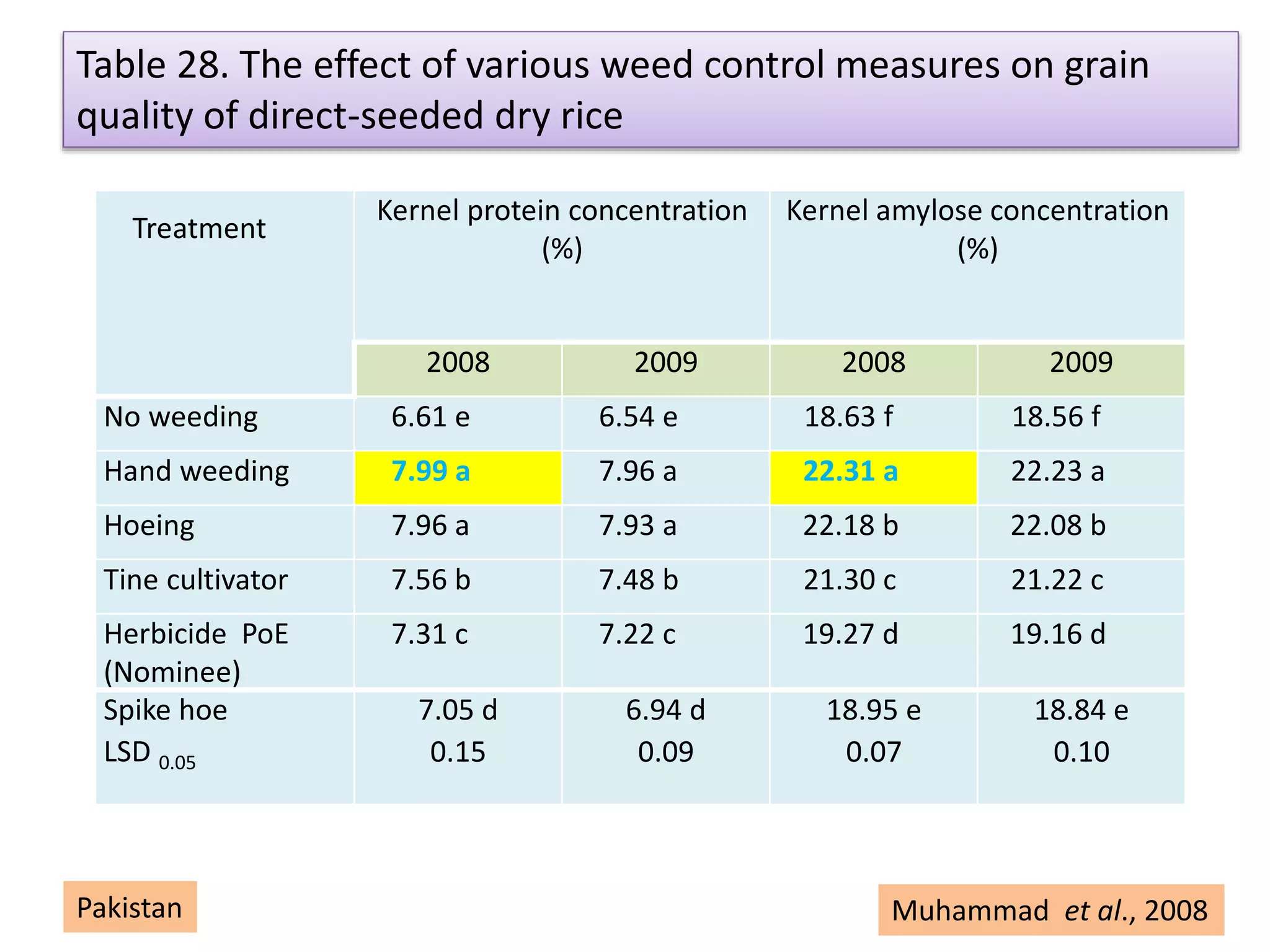 Treatment
Kernel protein concentration
(%)
Kernel amylose concentration
(%)
2008 2009 2008 2009
No weeding 6.61 e 6.54 e 18.63 f 18.56 f
Hand weeding 7.99 a 7.96 a 22.31 a 22.23 a
Hoeing 7.96 a 7.93 a 22.18 b 22.08 b
Tine cultivator 7.56 b 7.48 b 21.30 c 21.22 c
Herbicide PoE
(Nominee)
7.31 c 7.22 c 19.27 d 19.16 d
Spike hoe
LSD 0.05
7.05 d
0.15
6.94 d
0.09
18.95 e
0.07
18.84 e
0.10
Table 28. The effect of various weed control measures on grain
quality of direct-seeded dry rice
Muhammad et al., 2008Pakistan
 