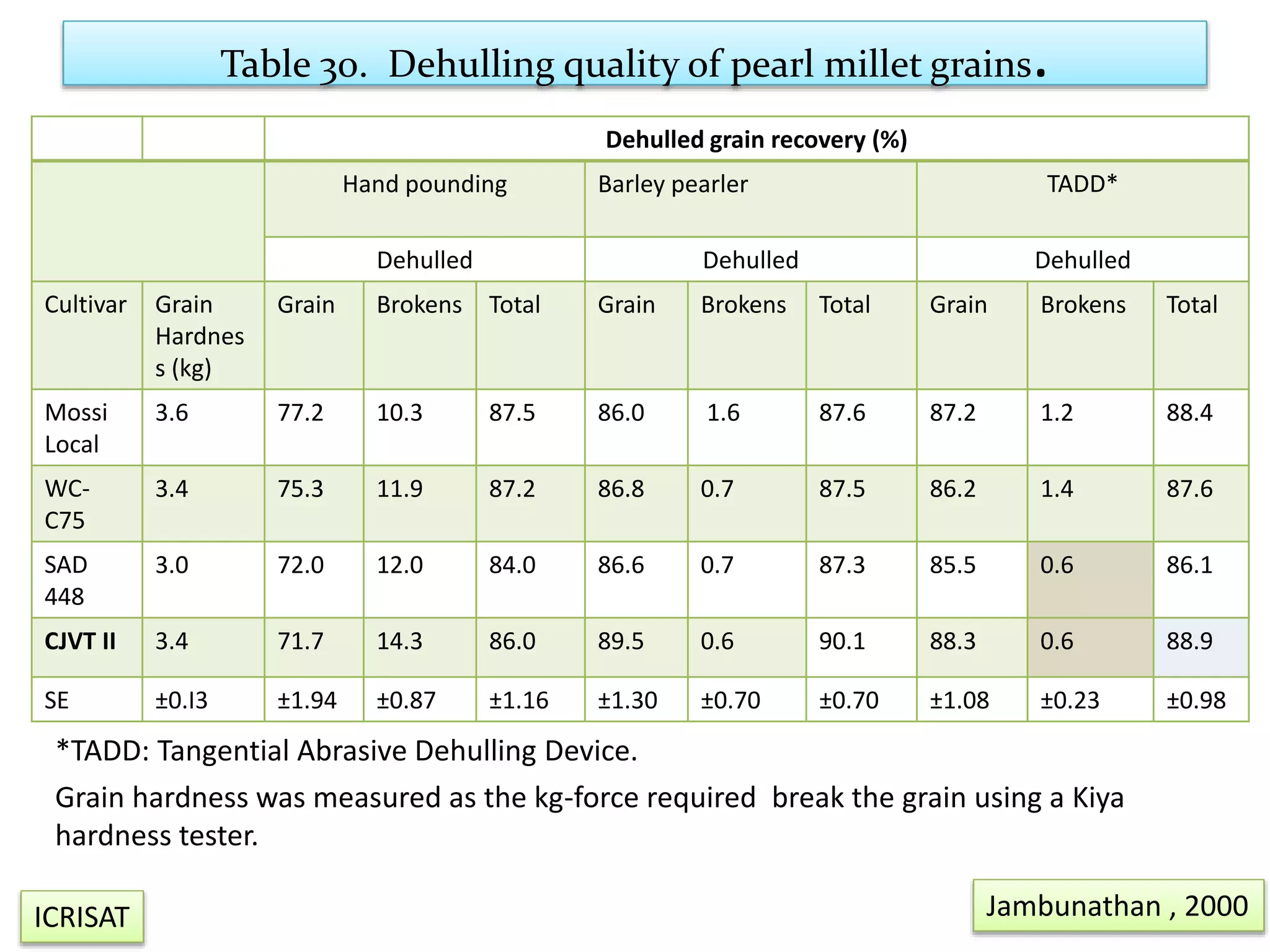Table 30. Dehulling quality of pearl millet grains.
Dehulled grain recovery (%)
Hand pounding Barley pearler TADD*
Dehulled Dehulled Dehulled
Cultivar Grain
Hardnes
s (kg)
Grain Brokens Total Grain Brokens Total Grain Brokens Total
Mossi
Local
3.6 77.2 10.3 87.5 86.0 1.6 87.6 87.2 1.2 88.4
WC-
C75
3.4 75.3 11.9 87.2 86.8 0.7 87.5 86.2 1.4 87.6
SAD
448
3.0 72.0 12.0 84.0 86.6 0.7 87.3 85.5 0.6 86.1
CJVT II 3.4 71.7 14.3 86.0 89.5 0.6 90.1 88.3 0.6 88.9
SE ±0.I3 ±1.94 ±0.87 ±1.16 ±1.30 ±0.70 ±0.70 ±1.08 ±0.23 ±0.98
*TADD: Tangential Abrasive Dehulling Device.
Grain hardness was measured as the kg-force required break the grain using a Kiya
hardness tester.
Jambunathan , 2000ICRISAT
 