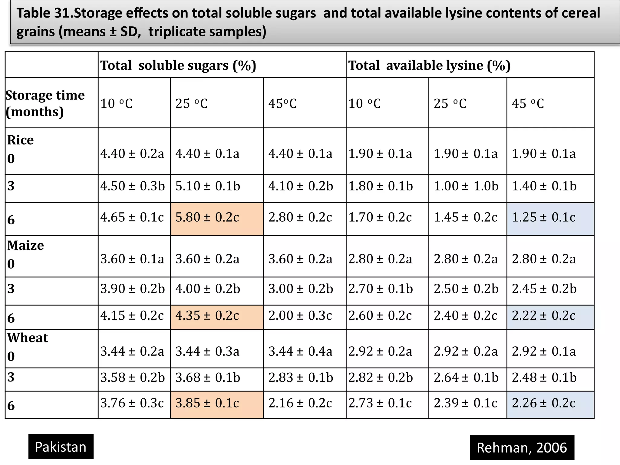 Total soluble sugars (%) Total available lysine (%)
Storage time
(months)
10 oC 25 oC 45oC 10 oC 25 oC 45 oC
Rice
0 4.40 ± 0.2a 4.40 ± 0.1a 4.40 ± 0.1a 1.90 ± 0.1a 1.90 ± 0.1a 1.90 ± 0.1a
3 4.50 ± 0.3b 5.10 ± 0.1b 4.10 ± 0.2b 1.80 ± 0.1b 1.00 ± 1.0b 1.40 ± 0.1b
6 4.65 ± 0.1c 5.80 ± 0.2c 2.80 ± 0.2c 1.70 ± 0.2c 1.45 ± 0.2c 1.25 ± 0.1c
Maize
0 3.60 ± 0.1a 3.60 ± 0.2a 3.60 ± 0.2a 2.80 ± 0.2a 2.80 ± 0.2a 2.80 ± 0.2a
3 3.90 ± 0.2b 4.00 ± 0.2b 3.00 ± 0.2b 2.70 ± 0.1b 2.50 ± 0.2b 2.45 ± 0.2b
6 4.15 ± 0.2c 4.35 ± 0.2c 2.00 ± 0.3c 2.60 ± 0.2c 2.40 ± 0.2c 2.22 ± 0.2c
Wheat
0 3.44 ± 0.2a 3.44 ± 0.3a 3.44 ± 0.4a 2.92 ± 0.2a 2.92 ± 0.2a 2.92 ± 0.1a
3 3.58 ± 0.2b 3.68 ± 0.1b 2.83 ± 0.1b 2.82 ± 0.2b 2.64 ± 0.1b 2.48 ± 0.1b
6 3.76 ± 0.3c 3.85 ± 0.1c 2.16 ± 0.2c 2.73 ± 0.1c 2.39 ± 0.1c 2.26 ± 0.2c
Table 31.Storage eﬀects on total soluble sugars and total available lysine contents of cereal
grains (means ± SD, triplicate samples)
Rehman, 2006Pakistan
 