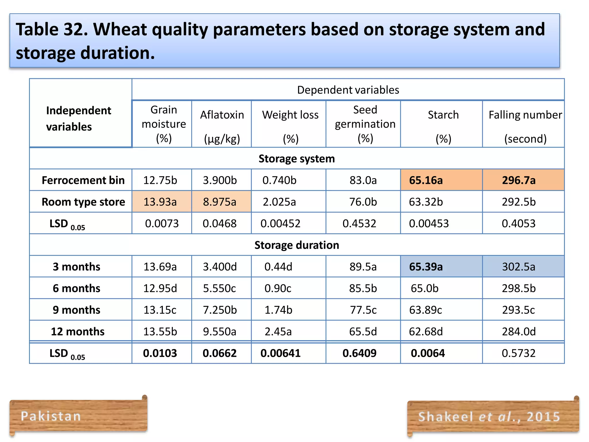 Independent
variables
Dependent variables
Grain
moisture
(%)
Aflatoxin
(µg/kg)
Weight loss
(%)
Seed
germination
(%)
Starch
(%)
Falling number
(second)
Storage system
Ferrocement bin 12.75b 3.900b 0.740b 83.0a 65.16a 296.7a
Room type store 13.93a 8.975a 2.025a 76.0b 63.32b 292.5b
LSD 0.05 0.0073 0.0468 0.00452 0.4532 0.00453 0.4053
Storage duration
3 months 13.69a 3.400d 0.44d 89.5a 65.39a 302.5a
6 months 12.95d 5.550c 0.90c 85.5b 65.0b 298.5b
9 months 13.15c 7.250b 1.74b 77.5c 63.89c 293.5c
12 months 13.55b 9.550a 2.45a 65.5d 62.68d 284.0d
LSD 0.05 0.0103 0.0662 0.00641 0.6409 0.0064 0.5732
Table 32. Wheat quality parameters based on storage system and
storage duration.
 