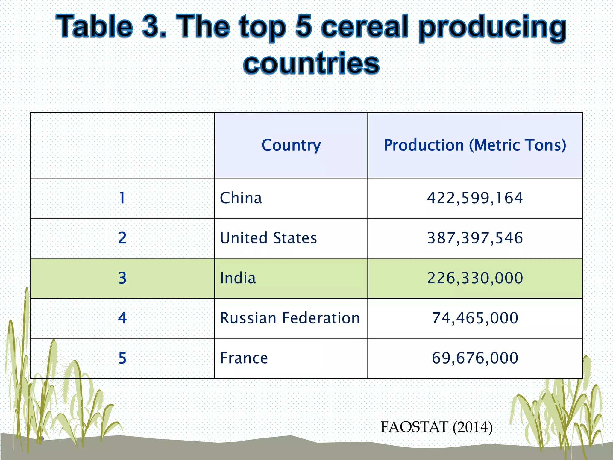 Country Production (Metric Tons)
1 China 422,599,164
2 United States 387,397,546
3 India 226,330,000
4 Russian Federation 74,465,000
5 France 69,676,000
FAOSTAT (2014)
 