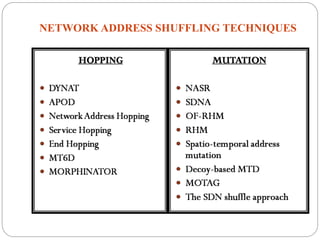 NETWORK ADDRESS SHUFFLING TECHNIQUES
 