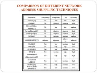 COMPARISON OF DIFFERENT NETWORK
ADDRESS SHUFFLING TECHNIQUES
 