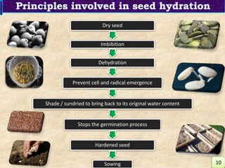 Principles involved in seed hydration
Dry seed
Imbibition
Dehydration
Prevent cell and radical emergence
Shade / sundried to bring back to its original water content
Stops the germination process
Hardened seed
Sowing 10
 