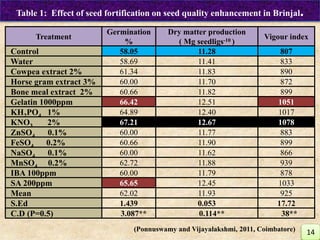 Treatment
Germination
%
Dry matter production
( Mg seedligs-10 )
Vigour index
Control 58.05 11.28 807
Water 58.69 11.41 833
Cowpea extract 2% 61.34 11.83 890
Horse gram extract 3% 60.00 11.70 872
Bone meal extract 2% 60.66 11.82 899
Gelatin 1000ppm 66.42 12.51 1051
KH2PO4 1% 64.89 12.40 1017
KNO3 2% 67.21 12.67 1078
ZnSO4 0.1% 60.00 11.77 883
FeSO4 0.2% 60.66 11.90 899
NaSO4 0.1% 60.00 11.62 866
MnSO4 0.2% 62.72 11.88 939
IBA 100ppm 60.00 11.79 878
SA 200ppm 65.65 12.45 1033
Mean 62.02 11.93 925
S.Ed 1.439 0.053 17.72
C.D (P=0.5) 3.087** 0.114** 38**
Table 1: Effect of seed fortification on seed quality enhancement in Brinjal.
14(Ponnuswamy and Vijayalakshmi, 2011, Coimbatore)
 