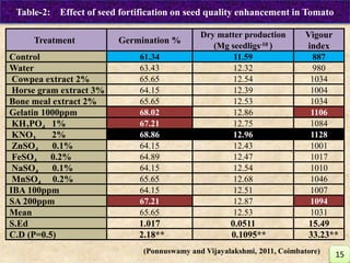 Treatment Germination %
Dry matter production
(Mg seedligs-10 )
Vigour
index
Control 61.34 11.59 887
Water 63.43 12.32 980
Cowpea extract 2% 65.65 12.54 1034
Horse gram extract 3% 64.15 12.39 1004
Bone meal extract 2% 65.65 12.53 1034
Gelatin 1000ppm 68.02 12.86 1106
KH2PO4 1% 67.21 12.75 1084
KNO3 2% 68.86 12.96 1128
ZnSO4 0.1% 64.15 12.43 1001
FeSO4 0.2% 64.89 12.47 1017
NaSO4 0.1% 64.15 12.54 1010
MnSO4 0.2% 65.65 12.68 1046
IBA 100ppm 64.15 12.51 1007
SA 200ppm 67.21 12.87 1094
Mean 65.65 12.53 1031
S.Ed 1.017 0.0511 15.49
C.D (P=0.5) 2.18** 0.1095** 33.23**
Table-2: Effect of seed fortification on seed quality enhancement in Tomato
15(Ponnuswamy and Vijayalakshmi, 2011, Coimbatore)
 