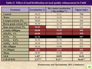 Treatment Germination %
Dry matter production
( Mg seedligs-10 )
Vigour index
Control 54.33 11.11 734
Water 56.16 11.55 797
Cowpea extract 2% 58.05 11.74 846
Horse gram extract 3% 56.79 11.70 819
Bone meal extract 2% 58.05 11.79 843
Gelatin 1000ppm 60.00 12.55 946
KH2PO4 1% 60.00 12.52 939
KNO3 2% 61.34 12.64 967
FeSO4 0.2% 56.79 11.79 826
NaSO4 0.1% 54.16 11.93 823
IBA 100ppm 54.16 11.90 815
SA 200ppm 60.66 12.57 955
Mean 58.05 11.98 859
S.Ed 1.457 0.059 16.81
C.D (P=0.5) 3.17** 0.12** 36.64**
Table-3: Effect of seed fortification on seed quality enhancement in Chilli
16
(Ponnuswamy and Vijayalakshmi, 2011, Coimbatore)
 