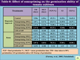 Table-8: Effect of osmopriming on the germination ability of
tomato cultivars
Treatments
T50
(days)
MGT
(days)
FGP (%) GI GE(%)
Riogrande
improved
Control 5.50a 6.30 a 45.33 c 16.50 c 16.65 d
Osmopriming (PEG) 3.07 c 5.17 b 65.67 b 24.50 b 24.57 c
Osmopriming (NaCl) 3.77 b 5.13 b 74.00 a 25.50 a 37.45 b
Osmopriming (KNO3) 2.17 d 4.10 c 83.33 a 32.00a 46.28 a
LSD at 0.05 0.221 0.148 12.36 2.43 8.03
Roma
Control 5.15 a 6.70 a 48.33 c 16.50 c 15.25 c
Osmopriming (PEG) 3.57 c 5.01 c 64.67 b 23.50 c 25.57 b
Osmopriming (NaCl) 3.87 b 5.23 b 72.00a 27.50 b 37.45 a
Osmopriming (KNO3) 2.87 d 4.60 d 78.33 a 33.00 a 44.08 a
LSD at 0.05 0.254 0.188 11.36 2.33 9.13
FGP = final germination % ; MGT = mean germination time; T50 = time taken to 50%
germination; GI=germination index; GE=Energy of germination
25
(Farooq et al., 2005, Faisalabad)
 