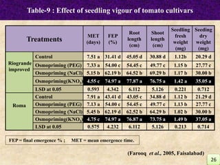 Table-9 : Effect of seedling vigour of tomato cultivars
Treatments
MET
(days)
FEP
(%)
Root
length
(cm)
Shoot
length
(cm)
Seedling
fresh
weight
(mg)
Seeding
dry
weight
(mg)
Riogrande
improved
Control 7.51 a 31.41 d 45.05 d 30.88 d 1.12b 20.29 d
Osmopriming (PEG) 7.33 a 54.00 c 54.45 c 49.77 c 1.15 b 27.77 c
Osmopriming (NaCl) 5.15 b 62.19 b 64.52 b 69.29 b 1.17 b 30.00 b
Osmopriming(KNO3) 4.55 c 74.97 a 77.87 a 76.75 a 1.42 a 35.05 a
LSD at 0.05 0.593 4.342 6.112 5.126 0.221 0.712
Roma
Control 7.91 a 43.41 d 43.05 c 34.88 d 1.12 b 21.29 d
Osmopriming (PEG) 7.13 a 54.00 c 54.45 c 49.77 c 1.13 b 27.77 c
Osmopriming (NaCl) 5.45 b 62.19 d 62.52 b 64.29 b 1.02 b 30.00 b
Osmopriming(KNO3) 4.75 c 74.97 a 76.87 a 73.75 a 1.49 b 37.05 a
LSD at 0.05 0.575 4.232 6.112 5.126 0.213 0.714
FEP = final emergence % ; MET = mean emergence time.
26
(Farooq et al., 2005, Faisalabad)
 