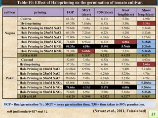 Table-10: Effect of Halopriming on the germination of tomato cultivar.
cultivar priming FGP
MGT
(days)
T50 (days)
Root
length(cm)
Shoot
length(cm)
Nagina
Control 61.33c 7.31a 6.13b 5.30c 4.93b
Hydropriming 69.33b 7.18abc 6.52a 5.30c 5.58a
Halo Priming in 10mM NaCl 70.66b 7.00bc 6.28ab 5.50bc 5.24ab
Halo Priming in 25mM NaCl 69.33b 7.25ab 6.22b 4.20d 5.13ab
Halo Priming in 50mM NaCl 72.00b 7.24ab 6.38ab 5.56bc 5.27abc
Halo Priming in 10mM KNO3 74.66b 6.93cd 6.13b 6.06a 5.18ab
Halo Priming in 25mM KNO3 81.33a 6.58e 5.19d 5.76ab 5.20ab
Halo Priming in 50mM KNO3 71.36b 6.68de 5.80c 5.33c 5.34ab
LSD at 0.05 5.6531 0.2637 0.2322 0.4255 0.5271
Pakit
Control 52.00f 7.43a 6.52a 5.06c 4.93bc
Hydropriming 57.33e 7.20ab 6.16b 5.33bc 5.60a
Halo Priming in 10mM NaCl 62.66cd 6.93bc 6.22b 5.40b 5.23abc
Halo Priming in 25mM NaCl 66.66bd 6.96bc 6.28ab 5.23bc 4.76c
Halo Priming in 50mM NaCl 58.66de 7.43a 6.38ab 5.23bc 4.76c
Halo Priming in 10mM KNO3 68.00b 6.86c 6.23b 5.30bc 5.20abc
Halo Priming in 25mM KNO3 78.66a 6.33d 5.17d 6.00a 5.20abc
Halo Priming in 50mM KNO3 70.66b 6.90c 5.90c 5.16bc 5.33ab
LSD at 0.05 4.4129 0.2998 0.2522 0.3277 0.5631
FGP = final germination % ; MGT = mean germination time; T50 = time taken to 50% germination.
27
(Nawaz et al., 2011, Faisalabad)mM (millimolar)=10ˉ³ mol / L
 