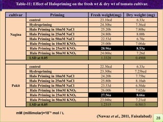 Table-11: Effect of Halopriming on the fresh wt & dry wt of tomato cultivar.
cultivar Priming Fresh weight(mg) Dry weight (mg)
Nagina
control 23.10cd 6.33e
Hydropriming 24.30bc 7.36cd
Halo Priming in 10mM NaCl 25.20b 7.80bc
Halo Priming in 25mM NaCl 24.80b 8.00b
Halo Priming in 50mM NaCl 22.53d 6.70e
Halo Priming in 10mM KNO3 25.00b 7.00de
Halo Priming in 25mM KNO3 28.96a 8.53a
Halo Priming in 50mM KNO3 24.06bc 7.26d
LSD at 0.05 1.3328 0.4908
Pakit
control 22.30cd 6.33e
Hydropriming 23.30bc 7.25bcd
Halo Priming in 10mM NaCl 24.20b 7.75bc
Halo Priming in 25mM NaCl 25.80b 8.10ab
Halo Priming in 50mM NaCl 23.53d 6.50de
Halo Priming in 10mM KNO3 26.00b 7.02de
Halo Priming in 25mM KNO3 27.56a 8.66a
Halo Priming in 50mM KNO3 23.04bc 7.21cd
LSD at 0.05 1.2315 0.5013
28(Nawaz et al., 2011, Faisalabad)
mM (millimolar)=10ˉ³ mol / L
 