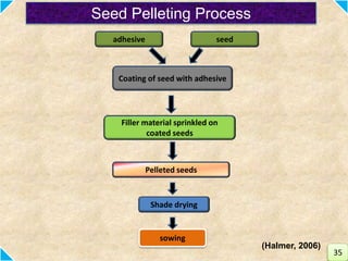 seedadhesive
Coating of seed with adhesive
Filler material sprinkled on
coated seeds
Pelleted seeds
Shade drying
sowing
Seed Pelleting Process
35
(Halmer, 2006)
 