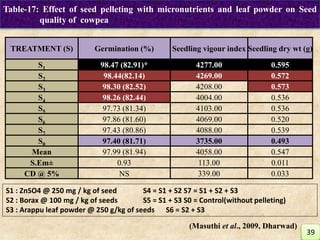 TREATMENT (S) Germination (%) Seedling vigour index Seedling dry wt (g)
S1 98.47 (82.91)* 4277.00 0.595
S2 98.44(82.14) 4269.00 0.572
S3 98.30 (82.52) 4208.00 0.573
S4 98.26 (82.44) 4004.00 0.536
S5 97.73 (81.34) 4103.00 0.536
S6 97.86 (81.60) 4069.00 0.520
S7 97.43 (80.86) 4088.00 0.539
S0 97.40 (81.71) 3735.00 0.493
Mean 97.99 (81.94) 4058.00 0.547
S.Em± 0.93 113.00 0.011
CD @ 5% NS 339.00 0.033
S1 : ZnSO4 @ 250 mg / kg of seed S4 = S1 + S2 S7 = S1 + S2 + S3
S2 : Borax @ 100 mg / kg of seeds S5 = S1 + S3 S0 = Control(without pelleting)
S3 : Arappu leaf powder @ 250 g/kg of seeds S6 = S2 + S3
Table-17: Effect of seed pelleting with micronutrients and leaf powder on Seed
quality of cowpea
39
(Masuthi et al., 2009, Dharwad)
 