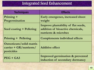 Techniques Effects
Priming +
Pregermination
Early emergence, increased shoot
weight
Seed coating + Pelleting
Improve plantability of flat seeds,
addition of bioactive chemicals,
nutrients & microbes
Priming + Pelleting Complements individual effects
Osmoticum/solid matrix
carrier + GR/nutrients/
pesticides
Additive effect
PEG + GA3
Improved germination & prevented
induction of secondary dormancy
Integrated Seed Enhancement
40
 