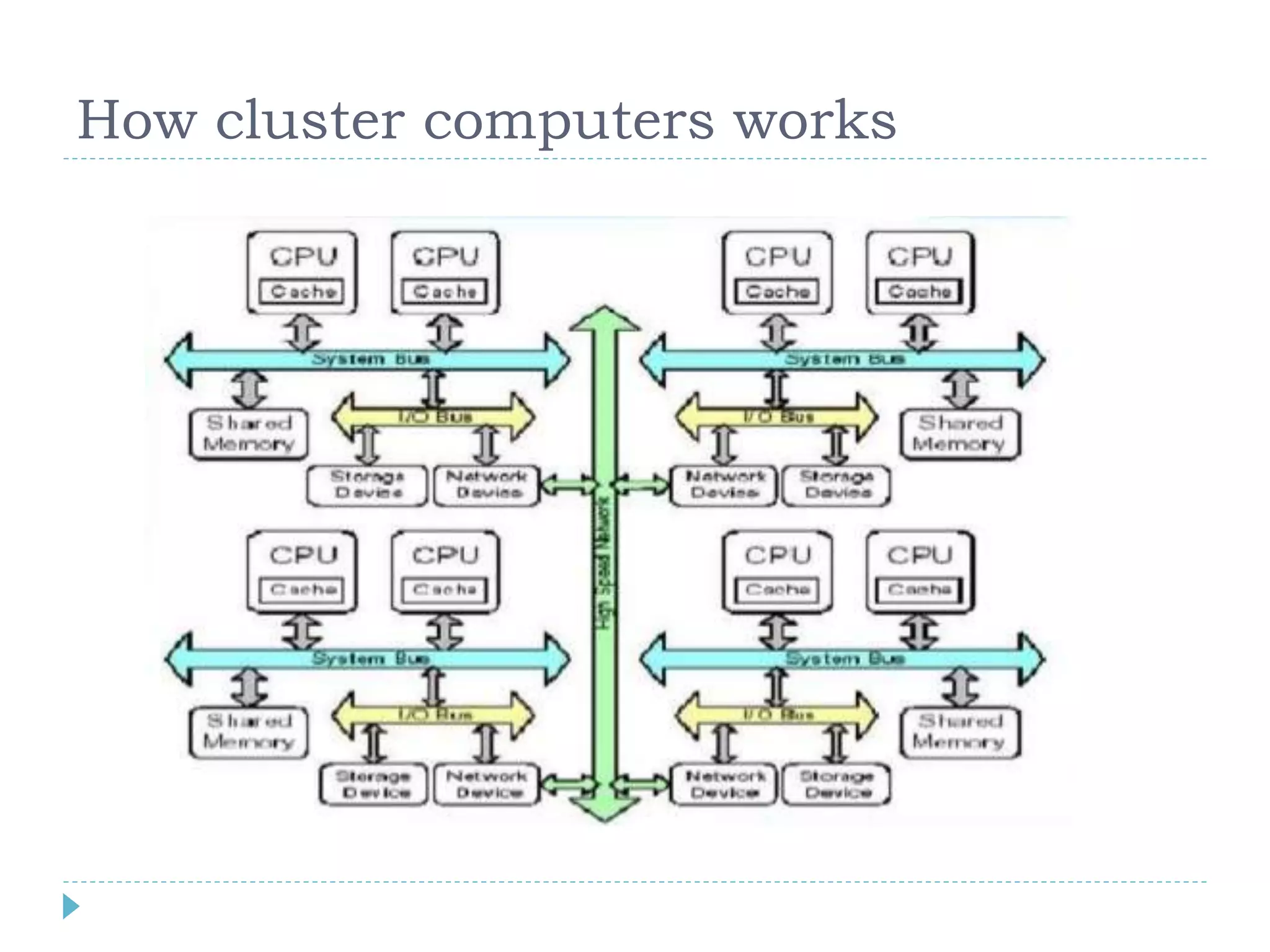 How cluster computers works
 