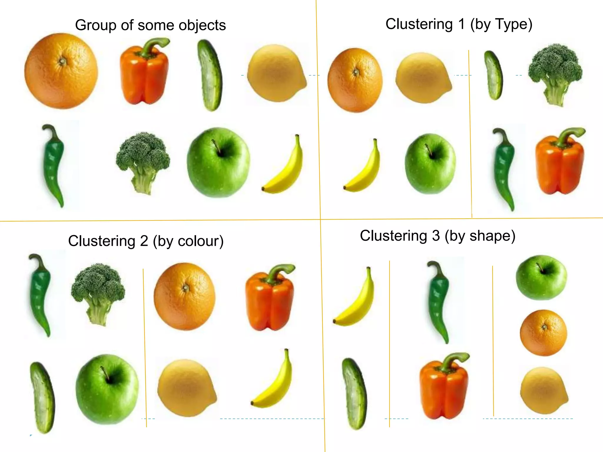 Group of some objects Clustering 1 (by Type)
Clustering 2 (by colour) Clustering 3 (by shape)
 