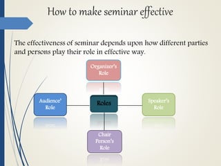 How to make seminar effective
The effectiveness of seminar depends upon how different parties
and persons play their role in effective way.
RolesAudience’
Role
Chair
Person’s
Role
Speaker’s
Role
Organizer’s
Role
 