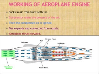  Sucks in air from front with fan.
 Compressor raises the pressure of the air.
 Then the compressed air is ignited.
 Gas expands and comes out from nozzle.
 Aeroplane thrust forward.
 