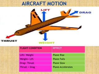 FLIGHT CONDITION EFFECT
Lift> Weight Plane Rise
Weight> Lift Plane Falls
Drag> Thrust Plane Slow
Thrust > Drag Plane Accelerates
 