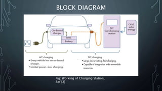 BLOCK DIAGRAM
Fig: Working of Charging Station,
Ref [2]
 