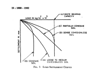 Plate load test and its interpretations | PPT