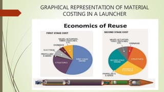 GRAPHICAL REPRESENTATION OF MATERIAL
COSTING IN A LAUNCHER
 