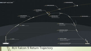 RLV Falcon 9 Return Trajectory
 