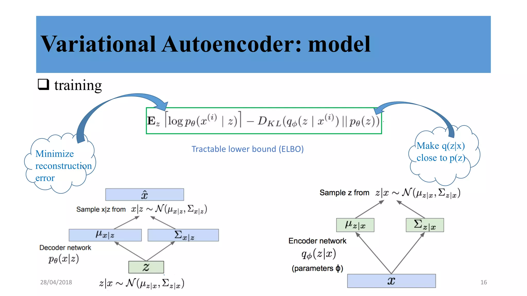 Variational Autoencoder: model
q training
Make q(z|x)
close to p(z)Minimize
reconstruction
error
28/04/2018 16
 