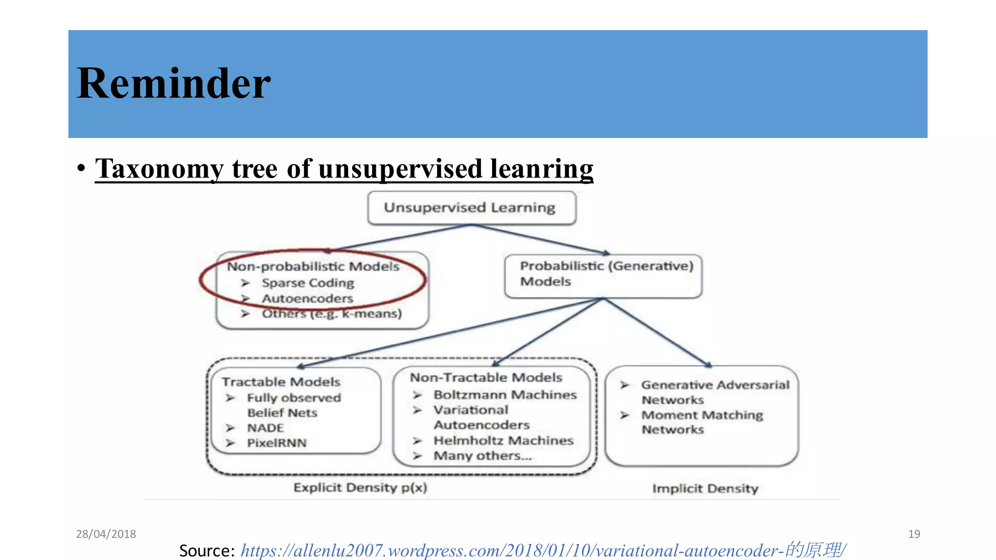 Reminder
• Taxonomy tree of unsupervised leanring
Source:	
  https://allenlu2007.wordpress.com/2018/01/10/variational-autoencoder-的原理/
28/04/2018 19
 