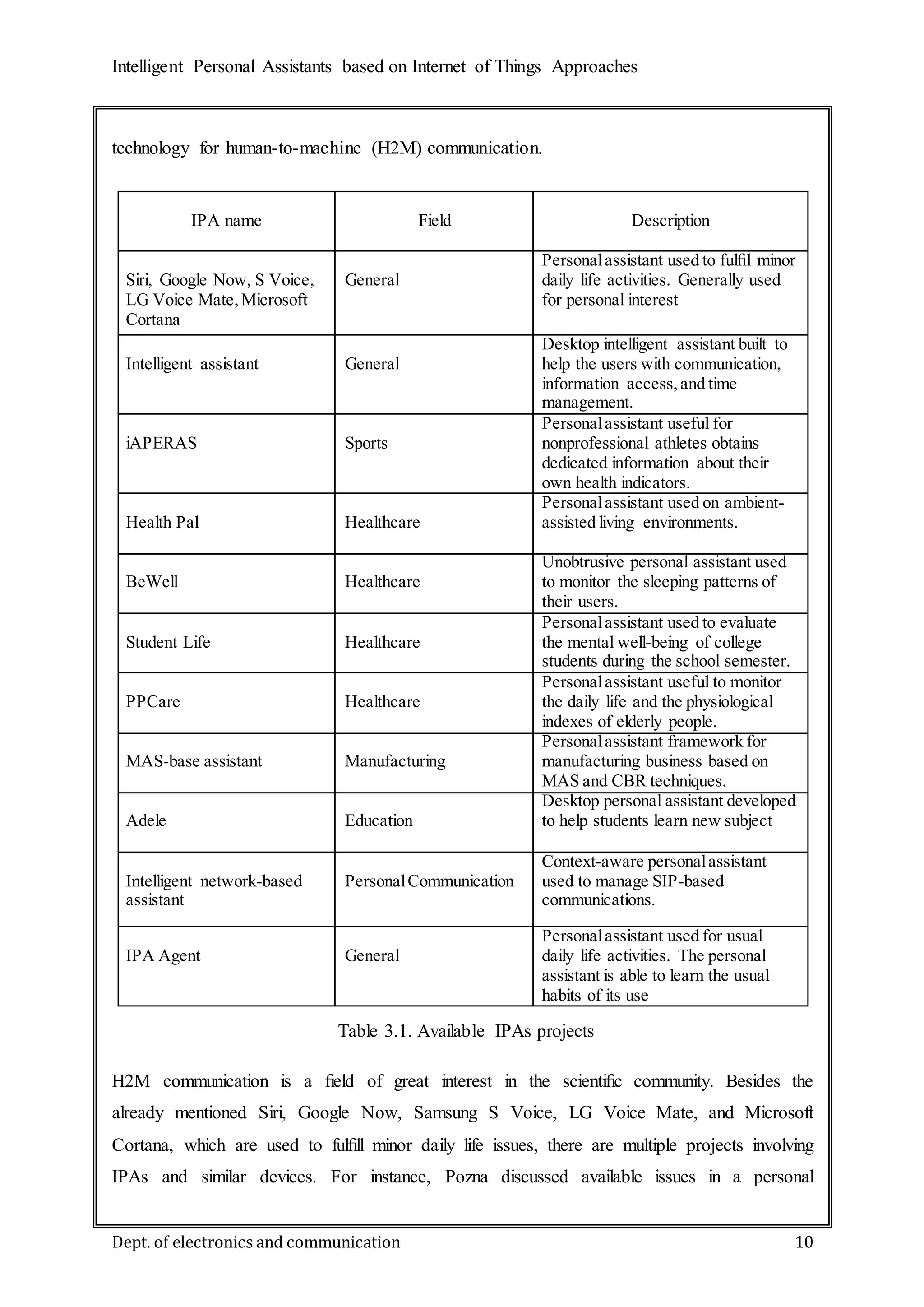 Intelligent Personal Assistants based on Internet of Things Approaches
Dept. of electronics and communication 10
technology for human-to-machine (H2M) communication.
H2M communication is a ﬁeld of great interest in the scientiﬁc community. Besides the
already mentioned Siri, Google Now, Samsung S Voice, LG Voice Mate, and Microsoft
Cortana, which are used to fulﬁll minor daily life issues, there are multiple projects involving
IPAs and similar devices. For instance, Pozna discussed available issues in a personal
IPA name Field Description
Siri, Google Now, S Voice,
LG Voice Mate,Microsoft
Cortana
General
Personalassistant used to fulﬁl minor
daily life activities. Generally used
for personal interest
Intelligent assistant General
Desktop intelligent assistant built to
help the users with communication,
information access,and time
management.
iAPERAS Sports
Personalassistant useful for
nonprofessional athletes obtains
dedicated information about their
own health indicators.
Health Pal Healthcare
Personalassistant used on ambient-
assisted living environments.
BeWell Healthcare
Unobtrusive personal assistant used
to monitor the sleeping patterns of
their users.
Student Life Healthcare
Personalassistant used to evaluate
the mental well-being of college
students during the school semester.
PPCare Healthcare
Personalassistant useful to monitor
the daily life and the physiological
indexes of elderly people.
MAS-base assistant Manufacturing
Personalassistant framework for
manufacturing business based on
MAS and CBR techniques.
Adele Education
Desktop personal assistant developed
to help students learn new subject
Intelligent network-based
assistant
PersonalCommunication
Context-aware personalassistant
used to manage SIP-based
communications.
IPA Agent General
Personalassistant used for usual
daily life activities. The personal
assistant is able to learn the usual
habits of its use
Table 3.1. Available IPAs projects
 