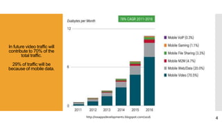In future video traffic will
contribute to 70% of the
total traffic.
29% of traffic will be
because of mobile data.
http://iosappsdevelopments.blogspot.com/2016 4
 