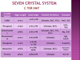 C TOR HMT
Crystal
System
Edge Length Axial Angle Possible Variations Example
CUBIC a=b=c
α=β=γ=90
3(Simple, BCC, FCC) NaCl, KCl
Tetragonal a=b=c α=β=γ=90 2(Simple, BCC)
SnO2,
TiO2
Orthorhombi
c
a=b=c α=β=γ=90
4(Simple, BCC, FCC,
ECC)
Mg, ZnO
Rhombohedr
al
a=b=c α=β=γ=90 1(Simple)
HgS,
CaCO3
Hexagonal a=b=c
α=β=90,
γ=120
1(Simple) Graphite
Monoclinic a=b=c
α=γ=90,
β=90
2(Simple, BCC)
Monoclinic
Sulphur
Triclinic a=b=c α=β=γ=90 1(Simple) K2Cr2O7
 