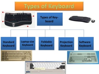 Types of Key-
board
Standard
Keyboard
Laptop-size
Keyboard
Foldable
Keyboard
Projection
Keyboard
Software
Keyboard
 