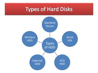 Types
of HDD
Standard
Device
Serial
ATA
SCSI
HDD
External
HDD
Wireless
HDD
 