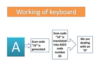A
Scan code
“1E” is
generated“
1E” is generated
Scan code
“1E” is
translated
into ASCII
code
number
65
We are
dealing
with an
“A”
 