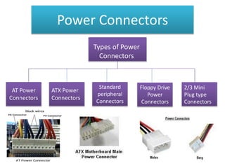 Power Connectors
Types of Power
Connectors
AT Power
Connectors
ATX Power
Connectors
Standard
peripheral
Connectors
Floppy Drive
Power
Connectors
2/3 Mini
Plug type
Connectors
 