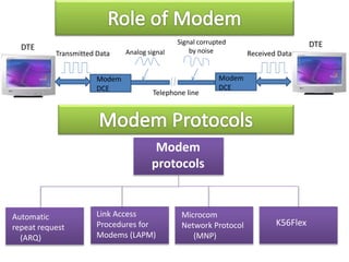 DTE DTE
Modem
DCE
Modem
DCE
Transmitted Data Received Data
Telephone line
Analog signal
Signal corrupted
by noise
Modem Protocols
Modem
protocols
Automatic
repeat request
(ARQ)
Link Access
Procedures for
Modems (LAPM)
Microcom
Network Protocol
(MNP)
K56Flex
 