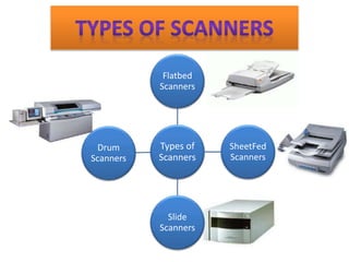 Types of
Scanners
Flatbed
Scanners
SheetFed
Scanners
Slide
Scanners
Drum
Scanners
 
