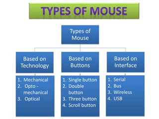 Types of
Mouse
Based on
Technology
Based on
Buttons
Based on
Interface
1. Mechanical
2. Opto -
mechanical
3. Optical
1. Single button
2. Double
button
3. Three button
4. Scroll button
1. Serial
2. Bus
3. Wireless
4. USB
 
