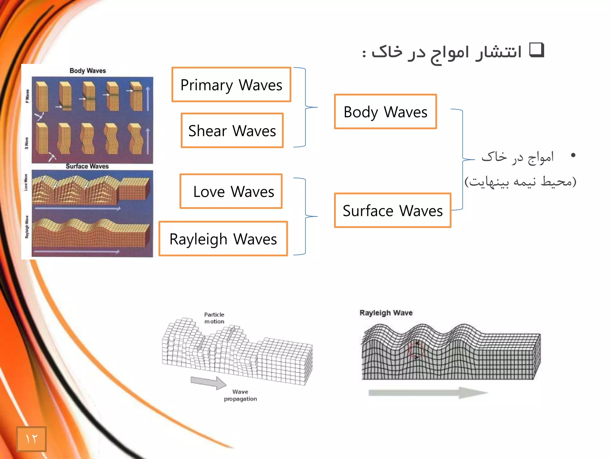 •‫خاک‬ ‫در‬ ‫امواج‬
(‫بینهایت‬ ‫نیمه‬ ‫محیط‬)
‫خاک‬ ‫در‬ ‫امواج‬ ‫انتشار‬:
Body Waves
Surface Waves
Shear Waves
Primary Waves
Rayleigh Waves
Love Waves
12
 