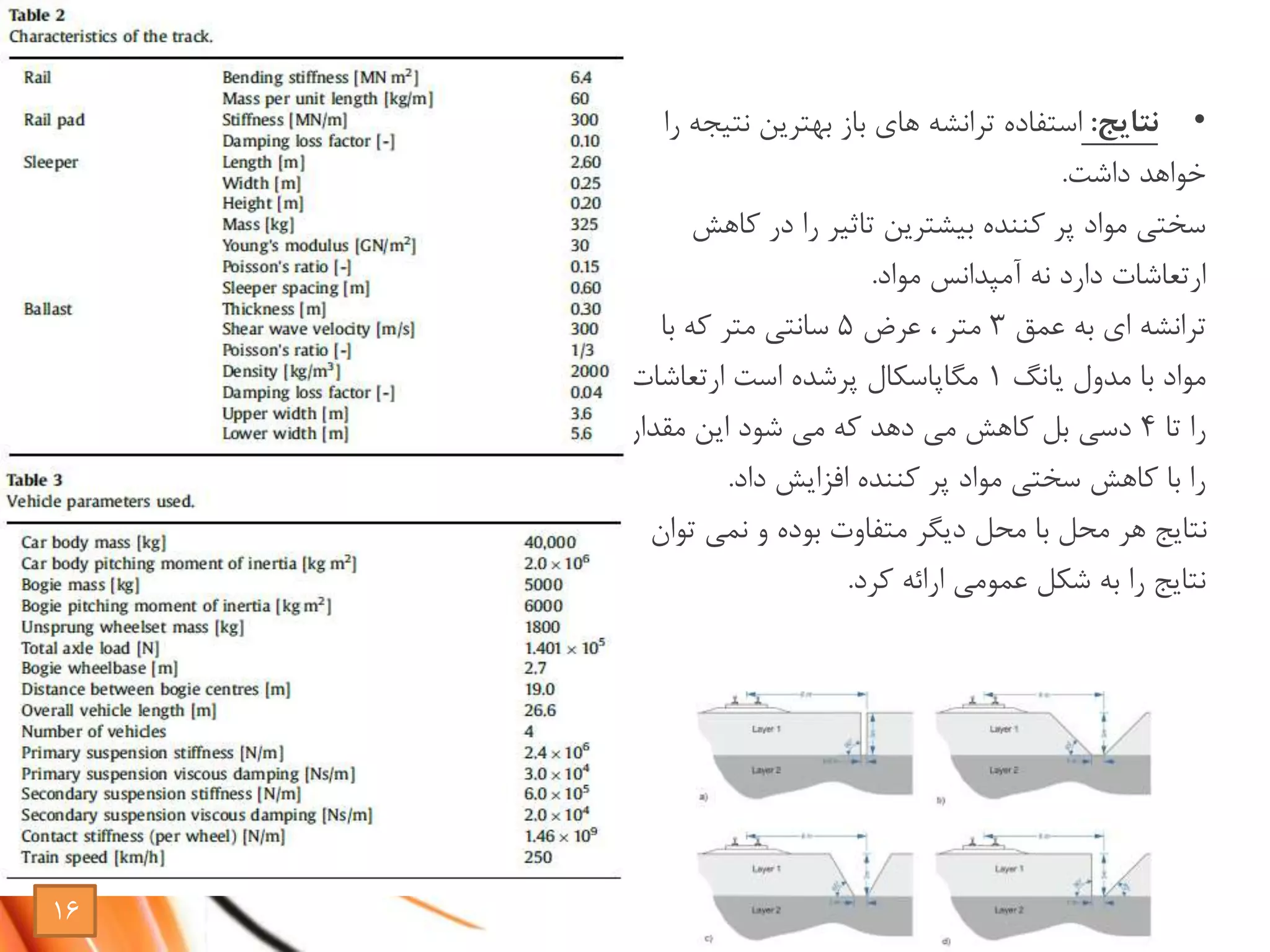 •‫نتایج‬:‫استفاده‬‫ترانشه‬‫را‬ ‫نتیجه‬ ‫بهترین‬ ‫باز‬ ‫های‬
‫داشت‬ ‫خواهد‬.
‫کاهش‬ ‫در‬ ‫را‬ ‫تاثیر‬ ‫بیشترین‬ ‫کننده‬ ‫پر‬ ‫مواد‬ ‫سختی‬
‫نه‬ ‫دارد‬ ‫ارتعاشات‬‫آمپدانس‬‫مواد‬.
‫ترانشه‬‫عمق‬ ‫به‬ ‫ای‬3‫عرض‬ ، ‫متر‬5‫با‬ ‫که‬ ‫متر‬ ‫سانتی‬
‫با‬ ‫مواد‬‫مدول‬‫یانگ‬1‫مگاپاسکال‬‫ارتعاشات‬ ‫است‬ ‫پرشده‬
‫تا‬ ‫را‬4‫دسی‬‫مقدار‬ ‫این‬ ‫شود‬ ‫می‬ ‫که‬ ‫دهد‬ ‫می‬ ‫کاهش‬ ‫بل‬
‫داد‬ ‫افزایش‬ ‫کننده‬ ‫پر‬ ‫مواد‬ ‫سختی‬ ‫کاهش‬ ‫با‬ ‫را‬.
‫و‬ ‫بوده‬ ‫متفاوت‬ ‫دیگر‬ ‫محل‬ ‫با‬ ‫محل‬ ‫هر‬ ‫نتایج‬‫نمی‬‫توان‬
‫کرد‬ ‫ارائه‬ ‫عمومی‬ ‫شکل‬ ‫به‬ ‫را‬ ‫نتایج‬.
16
 