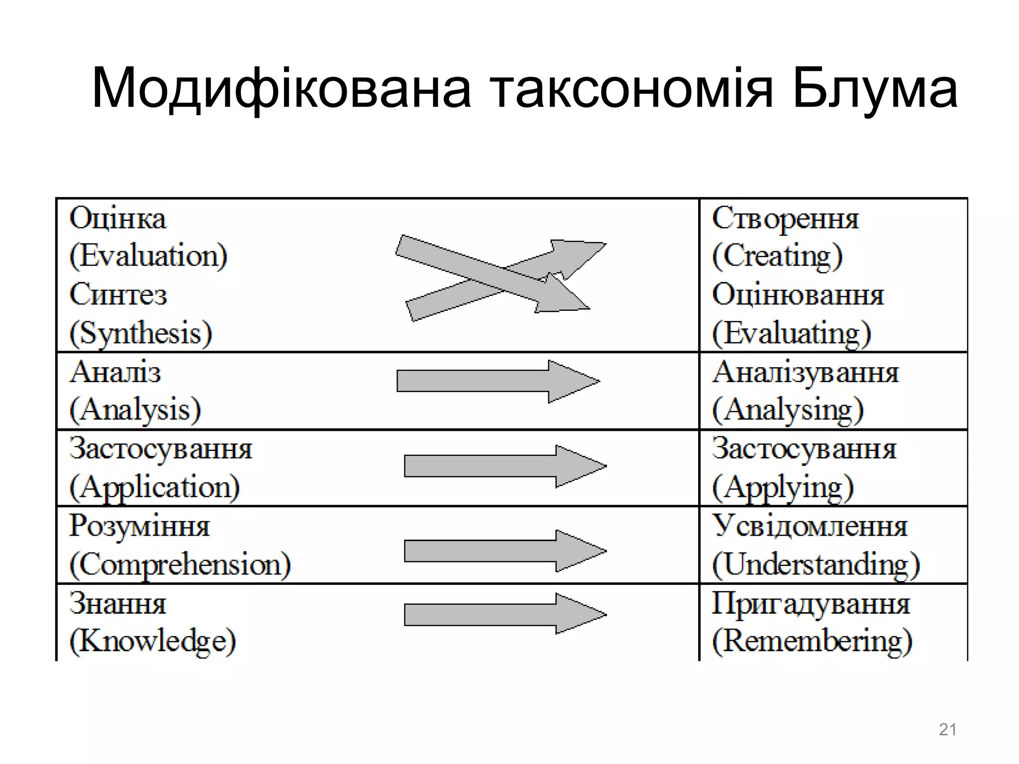 21
Модифікована таксономія Блума
 